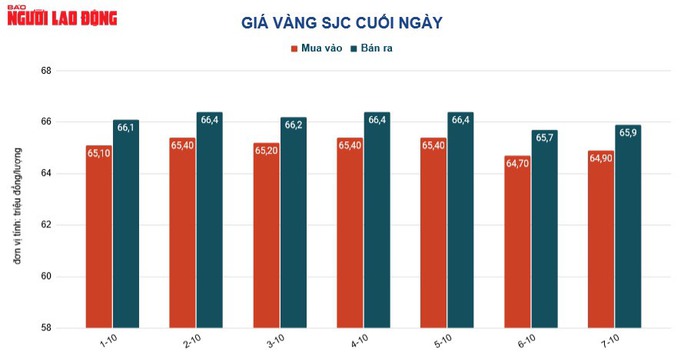 Giá vàng hôm nay 8-10: Vàng thế giới giảm dữ dội, vàng SJC vẫn tăng tiếp - Ảnh 2.