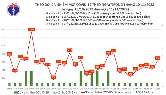 Dịch COVID-19 hôm nay: Số ca mắc tăng cao nhất tuần qua - Ảnh 1.