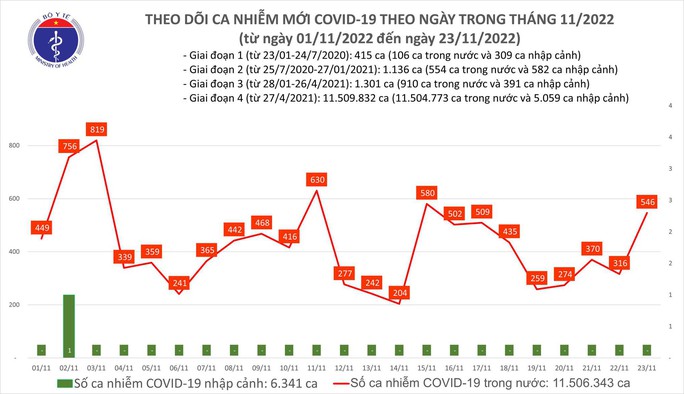 Dịch COVID-19 hôm nay: Số ca nhiễm lại tăng mạnh - Ảnh 1.