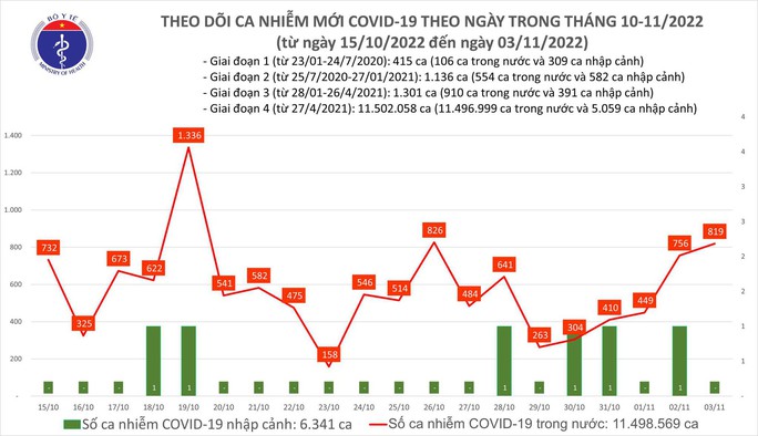 Dịch COVID-19 hôm nay: Ngày thứ 6 liên tiếp số mắc tăng - Ảnh 1.