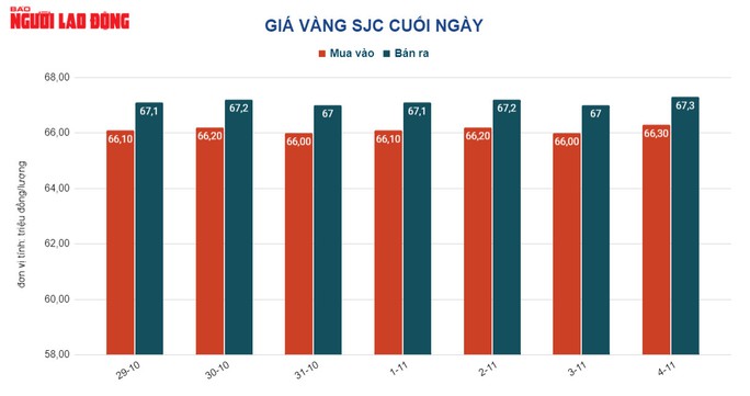 Giá vàng hôm nay 5-11: Ồ ạt tăng mạnh - Ảnh 2.