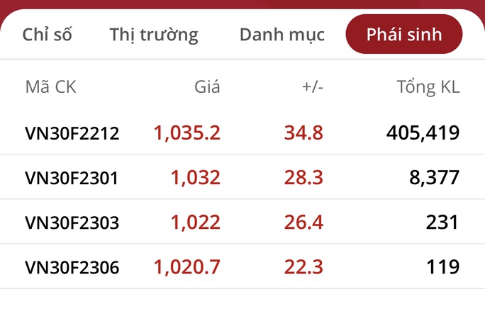 Tăng tỉ lệ ký quỹ hợp đồng phái sinh từ 13% lên 17% - Ảnh 1. Tăng tỉ lệ ký quỹ hợp đồng phái sinh từ 13% lên 17% - Ảnh 1.