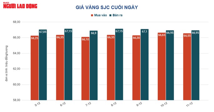 Giá vàng hôm nay 12-12: Vàng thế giới lao dốc, vàng SJC lại tăng - Ảnh 2. Giá vàng hôm nay 12-12: Vàng thế giới lao dốc, vàng SJC lại tăng - Ảnh 2.
