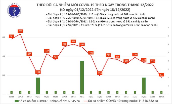 Dịch COVID-19 hôm nay: Số mắc thấp nhất trong nhiều tháng qua - Ảnh 1.