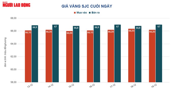 Giá vàng hôm nay 20-12: Vàng trong nước giảm giá sâu - Ảnh 2.