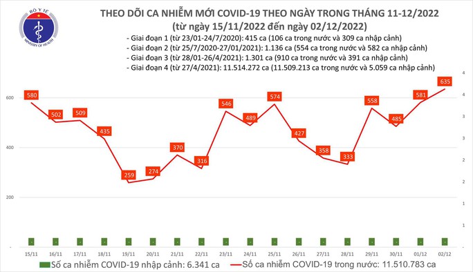 Dịch COVID-19 hôm nay: Số ca nhiễm cao nhất trong gần 1 tháng qua - Ảnh 1.
