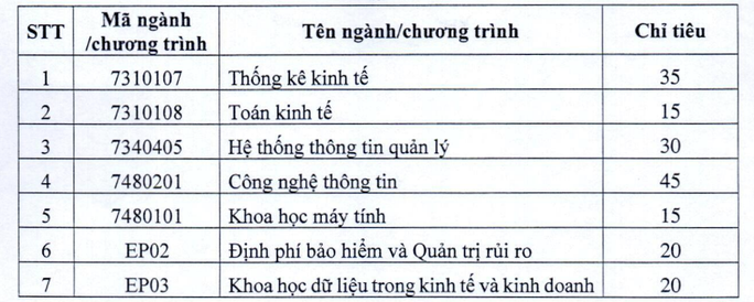 Trường ĐH Kinh tế quốc dân chỉ dành 25% chỉ tiêu để xét điểm thi THPT