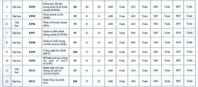 Trường ĐH Kinh tế quốc dân chỉ dành 25% chỉ tiêu để xét điểm thi THPT - Ảnh 6.