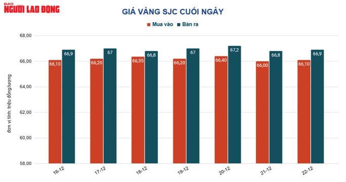 Giá vàng hôm nay 23-12: Lao xuống dốc khi kinh tế Mỹ tốt lên - Ảnh 2.