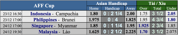 Dự đoán tỉ số AFF Cup: Biến động giả ở trận Indonesia - Campuchia - Ảnh 5.