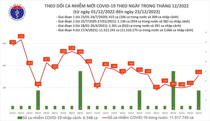 Dịch COVID-19 hôm nay: Số nhiễm tăng, 2 địa phương có ca tử vong - Ảnh 1.