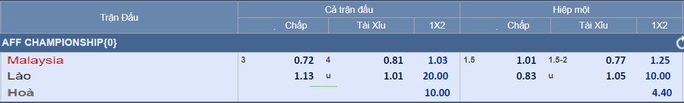 Dự đoán tỉ số Malaysia – Lào: Hổ Malay tung hoành - Ảnh 3.