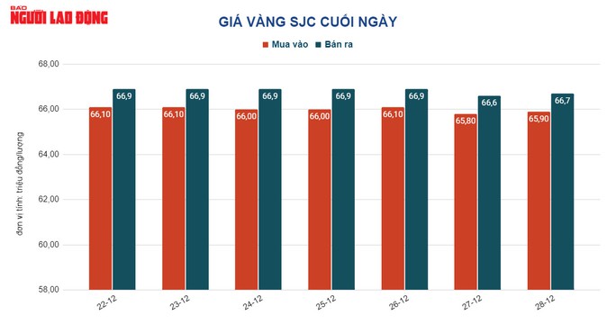 Giá vàng hôm nay 29-12: Vàng nhẫn tiếp tục rớt giá - Ảnh 3.