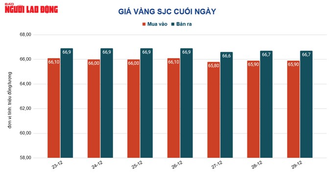 Giá vàng hôm nay 30-12: Tăng trở lại, đồng USD bị bán tháo - Ảnh 2.