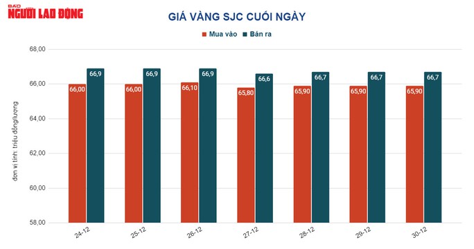 Giá vàng hôm nay 31-12: Tăng tiếp khi đồng USD còn giảm giá - Ảnh 2.