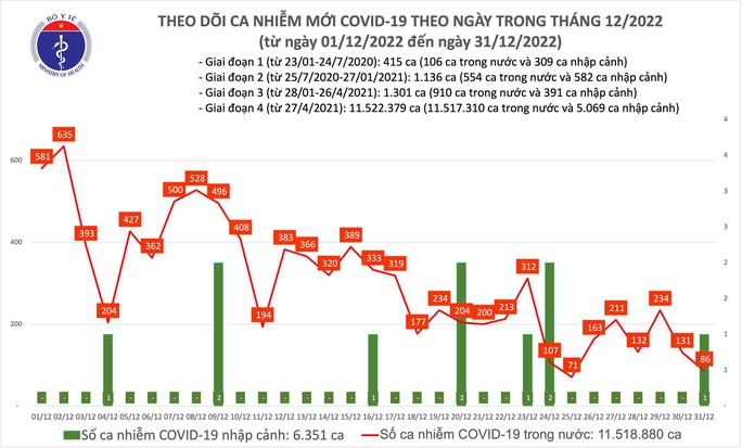 Dịch COVID-19 hôm nay: Số ca nhiễm giảm sâu ngày cuối năm 2022 - Ảnh 1.
