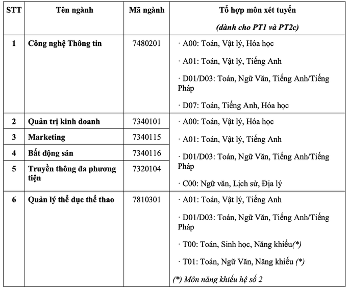 Trường ĐH Quản lý và Công nghệ TP HCM tuyển 600 chỉ tiêu khoá đầu tiên - Ảnh 1.