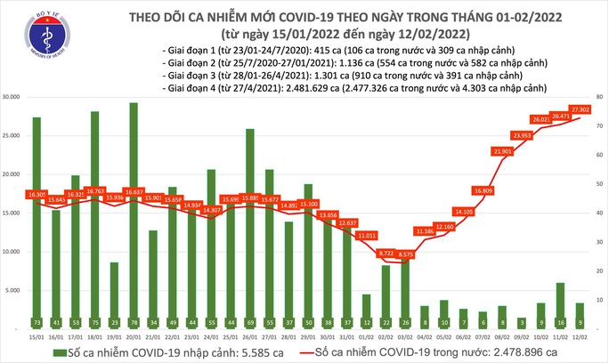 Dịch Covid-19 hôm nay: 27.311 ca nhiễm mới, TP HCM chỉ ghi nhận 1 ca tử vong - Ảnh 1. Dịch Covid-19 hôm nay: 27.311 ca nhiễm mới, TP HCM chỉ ghi nhận 1 ca tử vong - Ảnh 1.