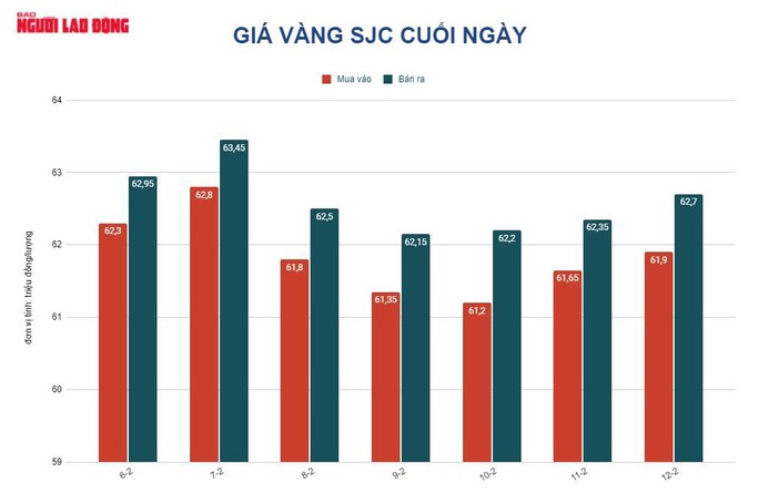 Giá vàng hôm nay 13-2: Biến động mạnh, dự báo tăng tiếp - Ảnh 2.