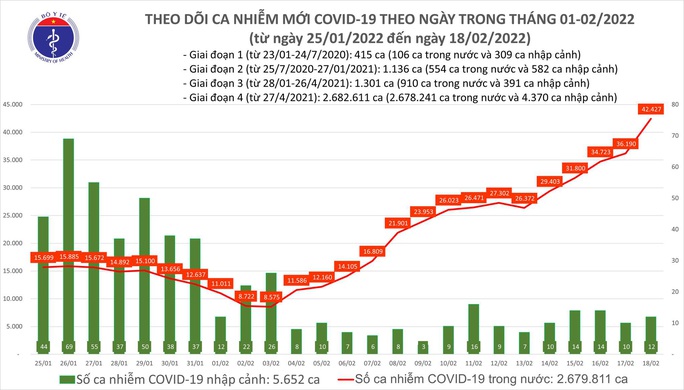 Dịch Covid-19 hôm nay: Số nhiễm mới tăng nhanh, cả nước thêm 42.439 F0 - Ảnh 1.