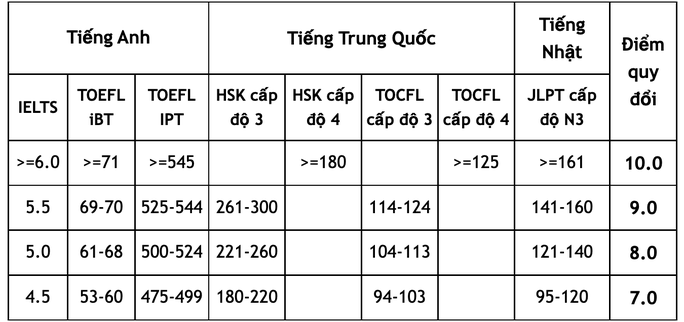 Trường ĐH Mở TP HCM tuyển 4.900 chỉ tiêu - Ảnh 5.