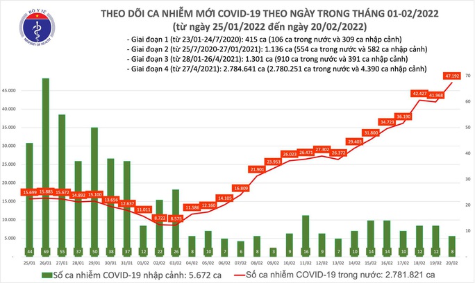 Dịch Covid-19 hôm nay: Số mắc tiếp tục tăng với thêm 47.200 F0, số tử vong tiếp tục giảm - Ảnh 1. Dịch Covid-19 hôm nay: Số mắc tiếp tục tăng với thêm 47.200 F0, số tử vong tiếp tục giảm - Ảnh 1.