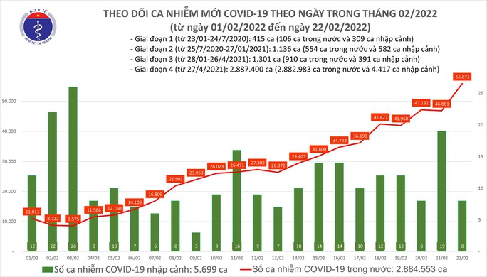 Dịch Covid-19 hôm nay: Số ca nhiễm mới tăng mạnh với 55.879 F0 - Ảnh 1. Dịch Covid-19 hôm nay: Số ca nhiễm mới tăng mạnh với 55.879 F0 - Ảnh 1.