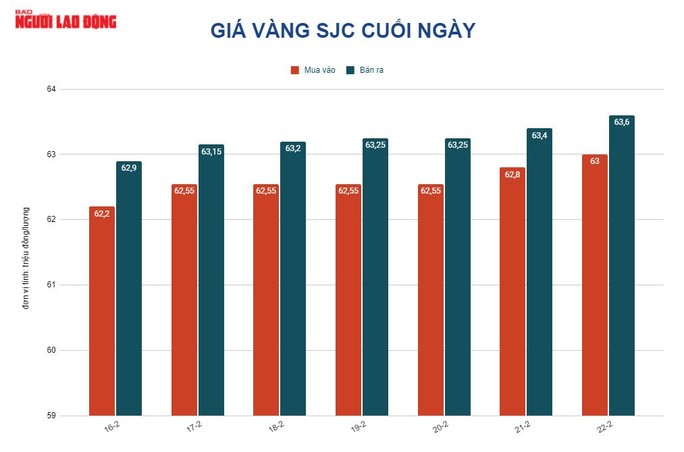 Giá vàng hôm nay 23-2: Lao lên rồi giảm mạnh - Ảnh 2.