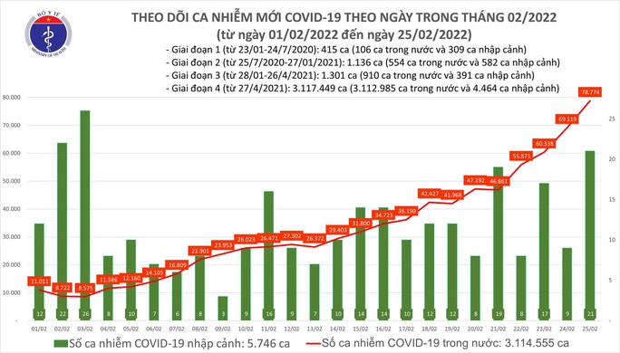 Dịch Covid-19 hôm nay: Thêm 78.795 ca nhiễm mới, số tử vong giảm - Ảnh 1.