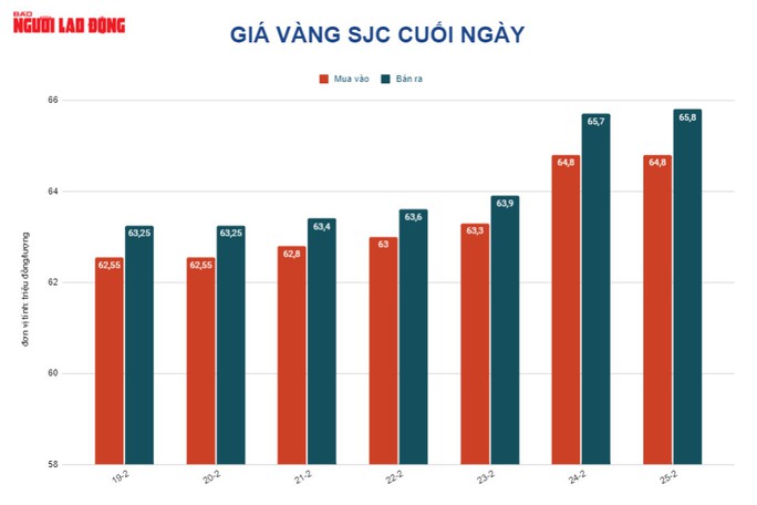 Giá vàng hôm nay 26-2: Lao xuống dù xung đột Nga –Ukraine gia tăng - Ảnh 2.