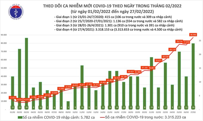 Dịch Covid-19 hôm nay: Thêm 86.990 ca nhiễm mới, 35.866 người khỏi bệnh - Ảnh 1.