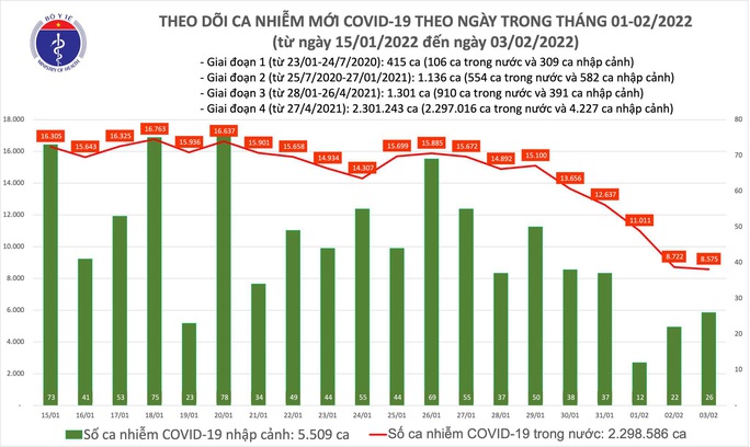 Dịch Covid-19 hôm nay: Thêm 8.601 ca nhiễm mới, mức thấp nhất trong 73 ngày qua - Ảnh 1.