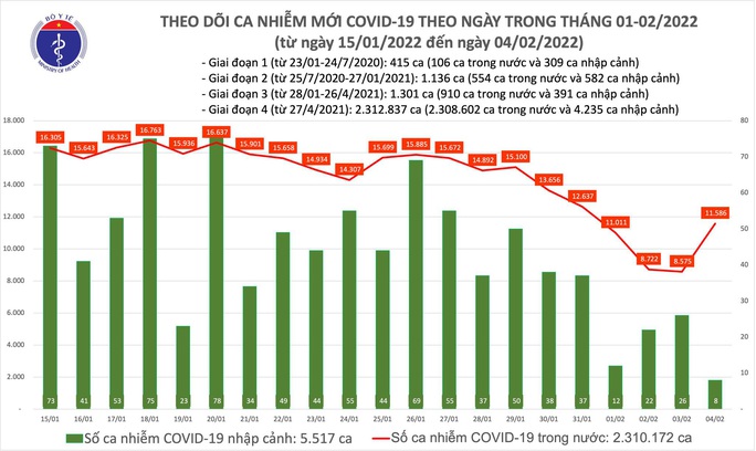 Dịch Covid-19 hôm nay: 11.594 ca nhiễm mới, TP HCM 66 ca - Ảnh 1.