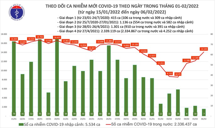 Dịch Covid-19 hôm nay: 14.112 ca nhiễm mới, số ca tử vong giảm mạnh - Người Lao Động
