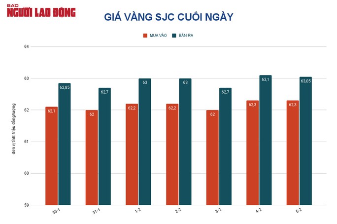 Giá vàng hôm nay 6-2: Nghỉ Tết, vàng SJC vẫn tăng mạnh - Ảnh 2.