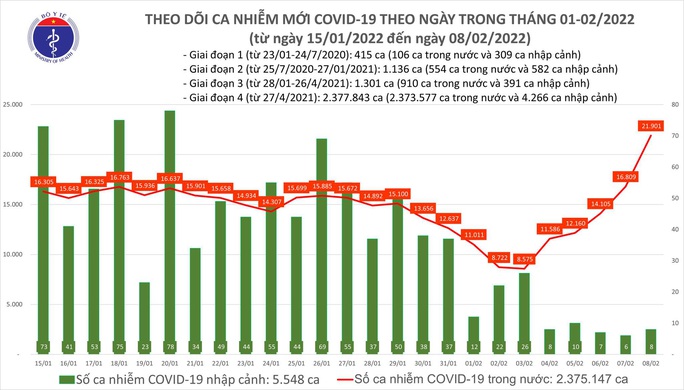 Dịch Covid-19 hôm nay: Thêm 21.909 ca nhiễm mới tại 63 tỉnh, thành - Ảnh 1.