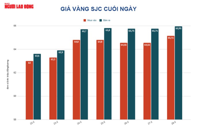 Giá vàng hôm nay 1-3: Tăng giảm sốc khi tình hình Nga–Ukraine chưa tốt lên - Ảnh 2.