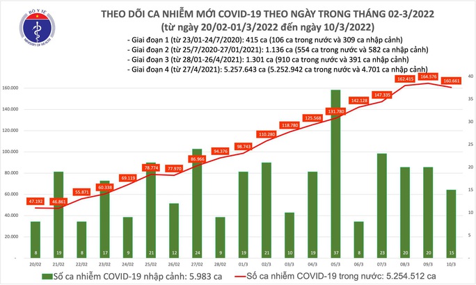 Dịch Covid-19 hôm nay: Thêm 160.676 ca nhiễm mới, 3 tỉnh bổ sung 57.783 F0 - Ảnh 1.