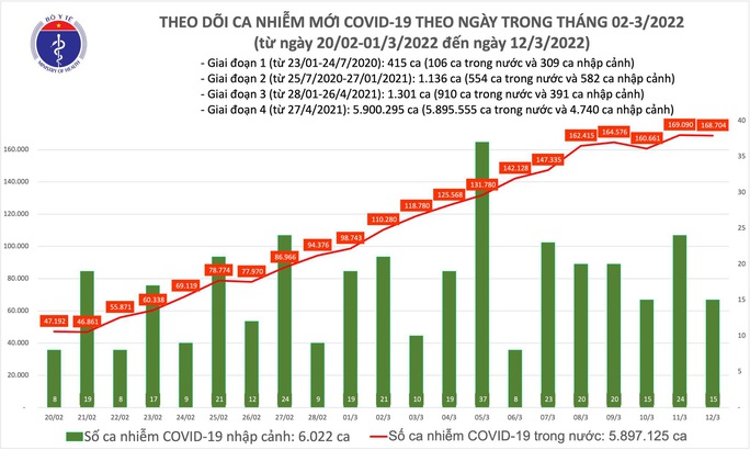 Dịch Covid-19 hôm nay: Thêm 168.719 ca, 4 địa phương bổ sung hơn 285 ngàn F0 - Ảnh 1.