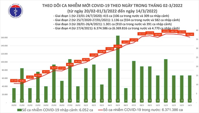 Dịch Covid-19 hôm nay: Thêm 161.262 ca nhiễm mới, 4 tỉnh bổ sung 103.528 F0 - Ảnh 1.