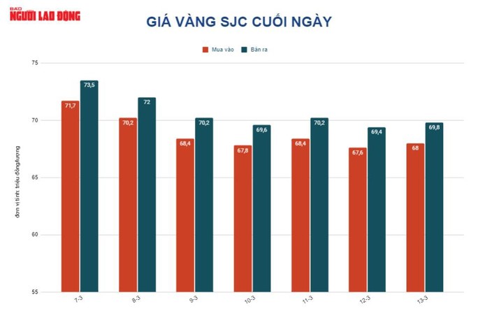 Giá vàng hôm nay 14-3: Vừa mở cửa giao dịch, vàng SJC đã lao dốc - Ảnh 2.