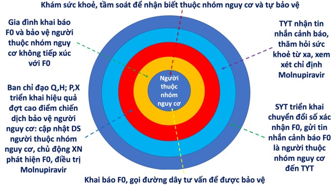 TP HCM: F0 vừa khai báo sẽ được gửi tin nhắn cảnh báo đến trạm y tế - Ảnh 1.