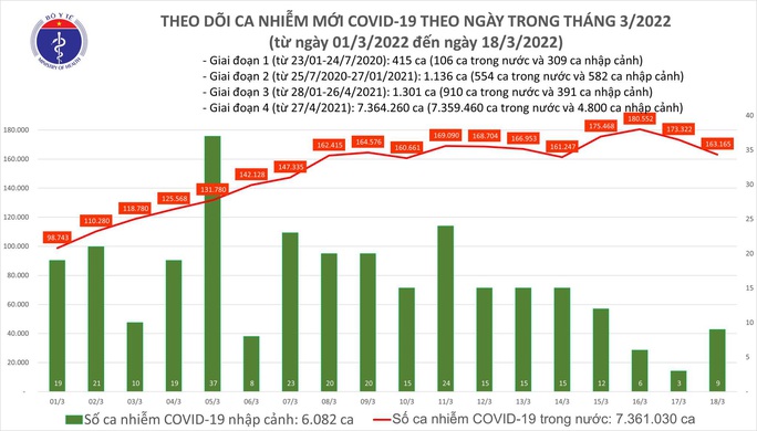 Dịch Covid-19 hôm nay: 163.174 ca nhiễm mới, số tử vong giảm mạnh - Ảnh 1.