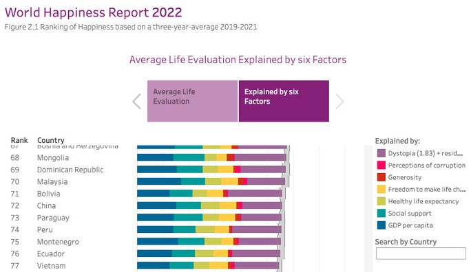 Bảng xếp hạng quốc gia hạnh phúc nhất thế giới: Việt Nam tăng 2 bậc - Ảnh 2.