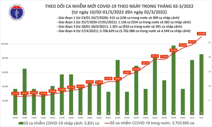 Dịch Covid-19 hôm nay: Số mắc tăng cao, cả nước thêm 110.301 F0 - Ảnh 1.