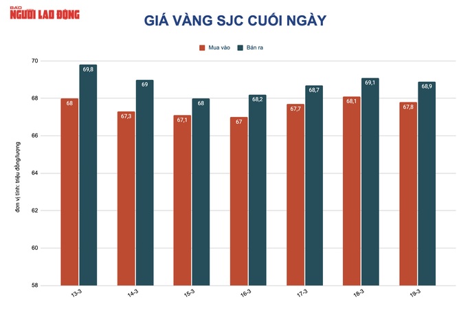 Giá vàng hôm nay 20-3: Giảm mạnh nhất trong 1 tháng - Ảnh 2.