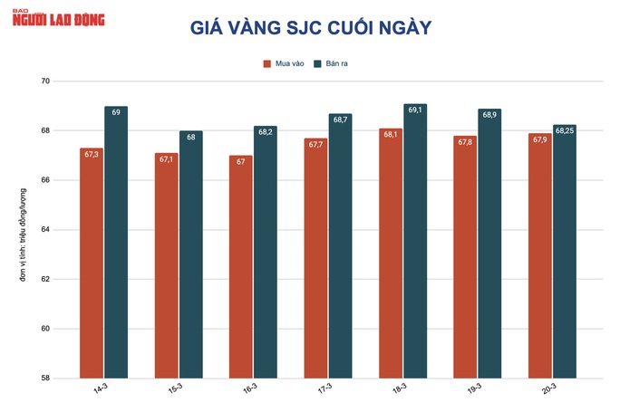 Giá vàng hôm nay 21-3: Vàng SJC lại nổi sóng, cao hơn giá thế giới hơn 15 triệu đồng - Ảnh 2.