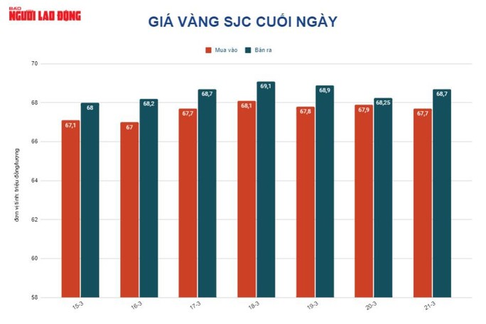 Giá vàng hôm nay 22-3: Nhảy vọt dù Mỹ có thể tăng thêm lãi suất - Ảnh 2.