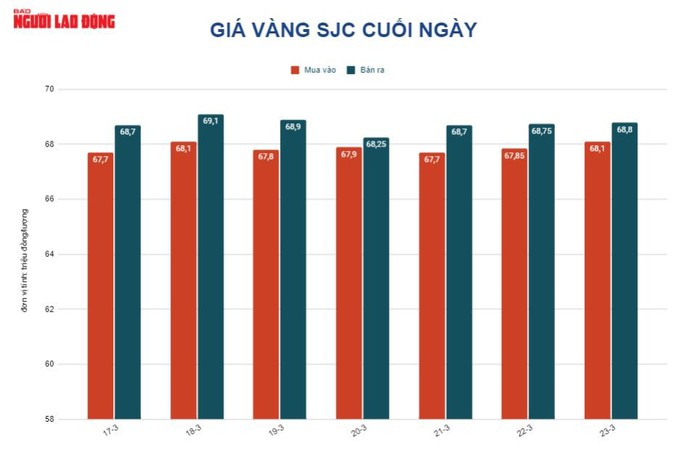 Giá vàng hôm nay 24-3: Tăng trở lại khi lạm phát dậy sóng - Ảnh 2.