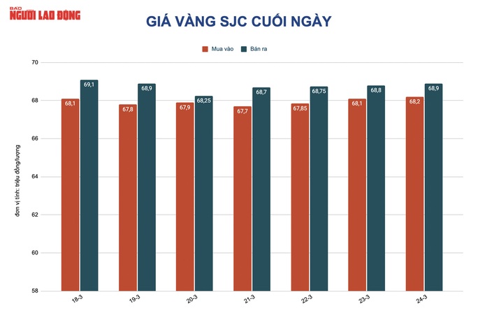 Giá vàng hôm nay 25-3: Vàng trong nước vẫn giữ mốc cao  - Ảnh 2.